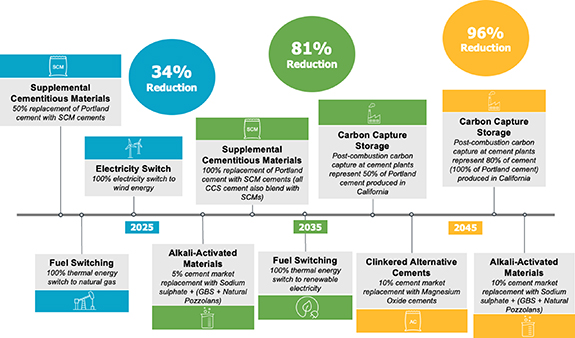 Meeting industrial decarbonization goals: a case study of and roadmap ...