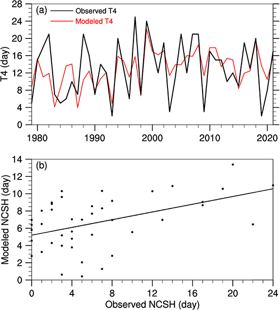 Weather pattern conducive to the extreme summer heat in North China and