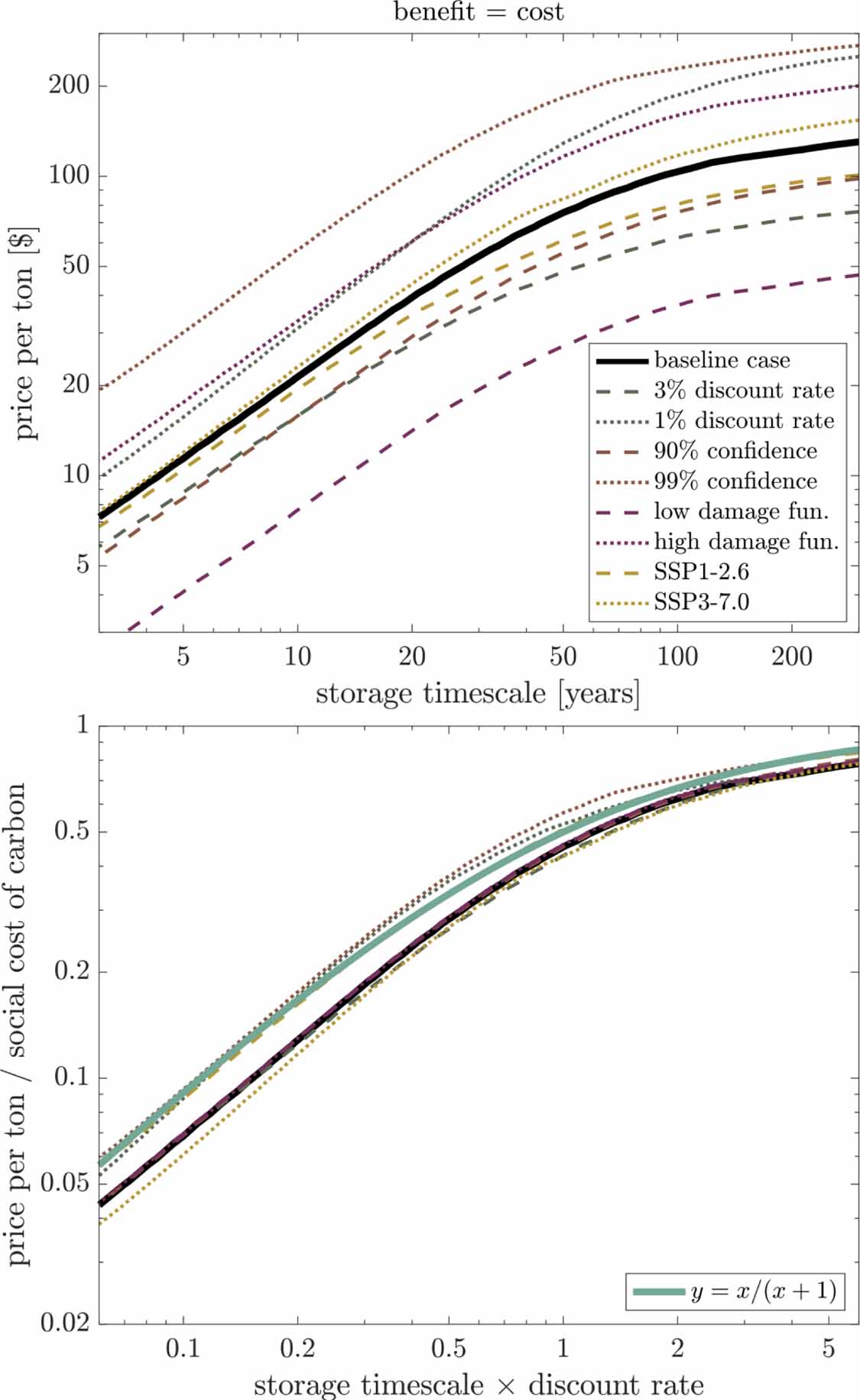 Benefit-cost ratios of carbon dioxide removal strategies - IOPscience