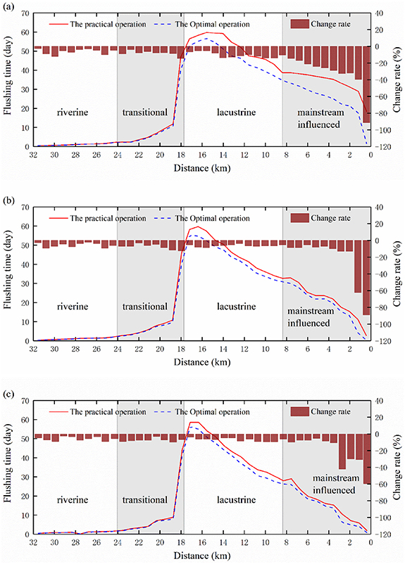 Optimal reservoir operation for transport timescales using an ...