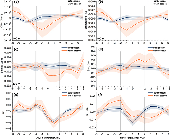 Cold season Arctic strong cyclones enhance Atlantification of the ...