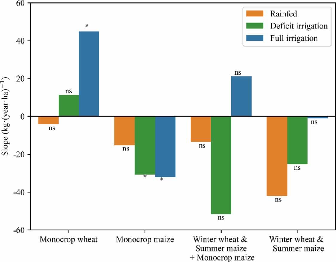 Effects of climate factors on wheat and maize under different crop ...