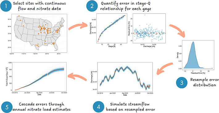 Uncertainty in streamflow measurements significantly impacts estimates ...