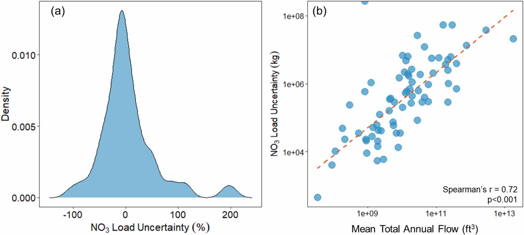 Uncertainty in streamflow measurements significantly impacts estimates ...