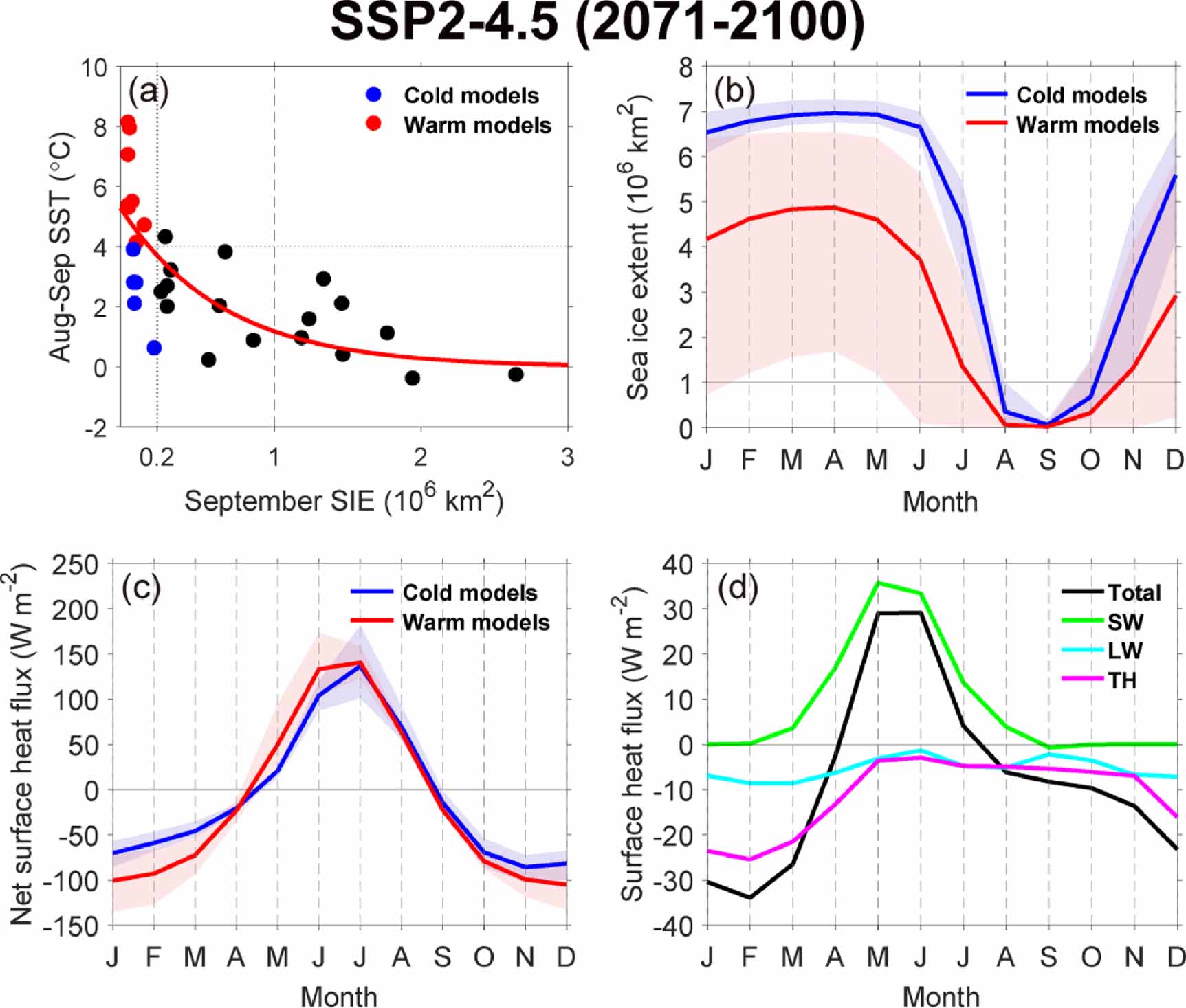 Projections of central Arctic summer sea surface temperatures in CMIP6 ...