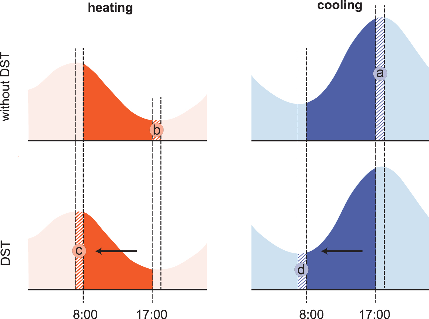 Climate change shifts the trade-off between lower cooling and higher ...