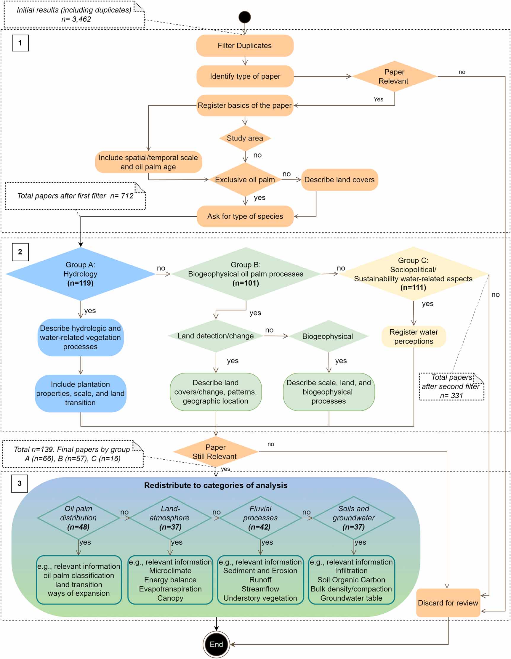 Ecohydrological impacts of oil palm expansion: a systematic review ...