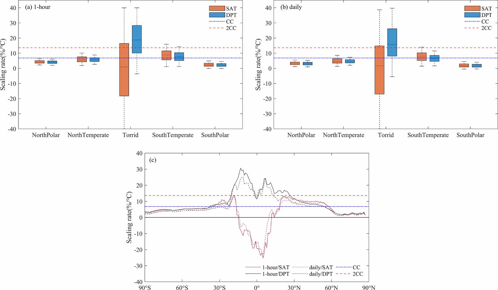 Scaling Rate Global scaling of precipitation extremes using near-surface air ...