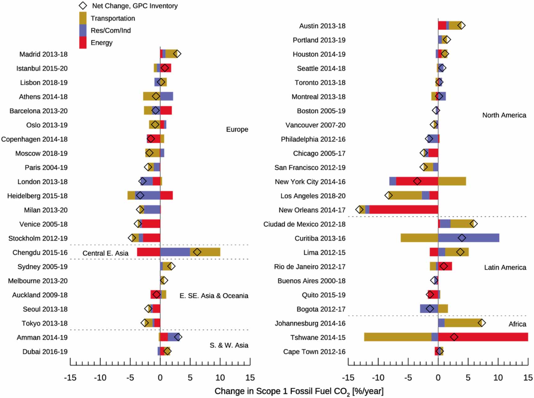 CO2 emissions from C40 cities: citywide emission inventories and ...