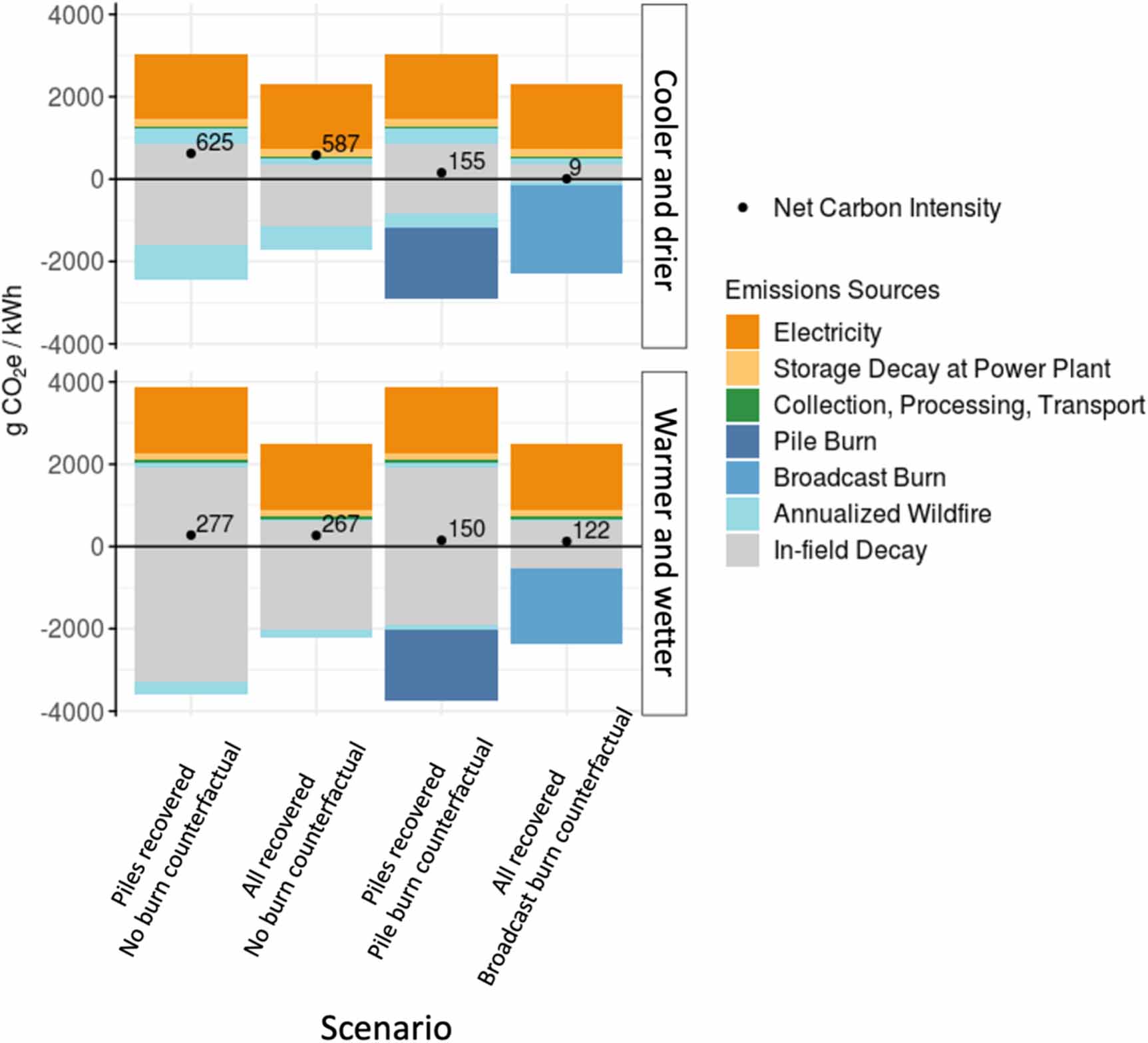 Climate and air pollution impacts of generating biopower from forest ...
