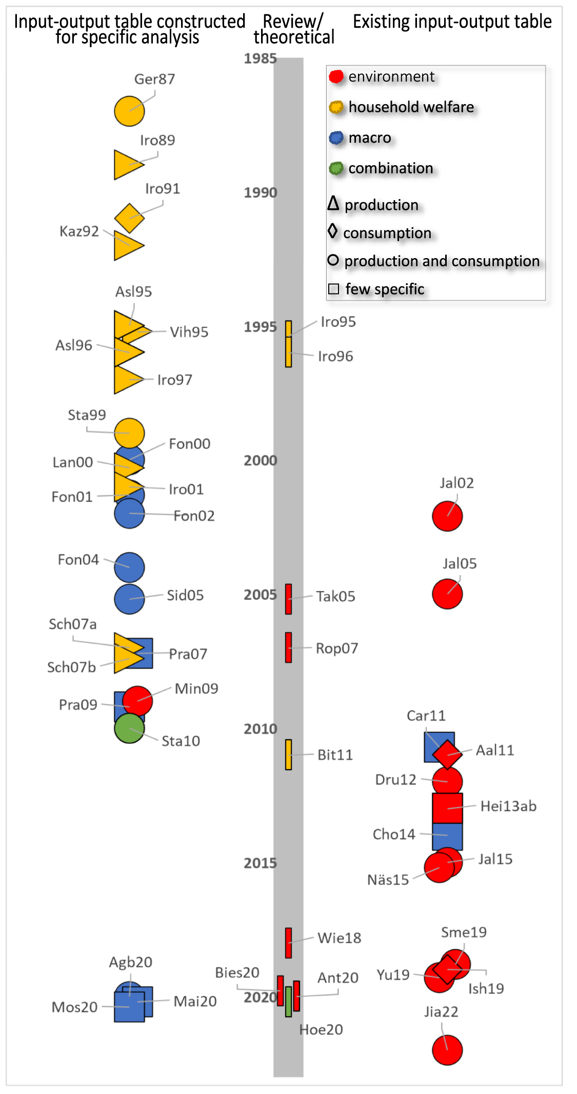 Input–output modelling for household activity-level environmental ...