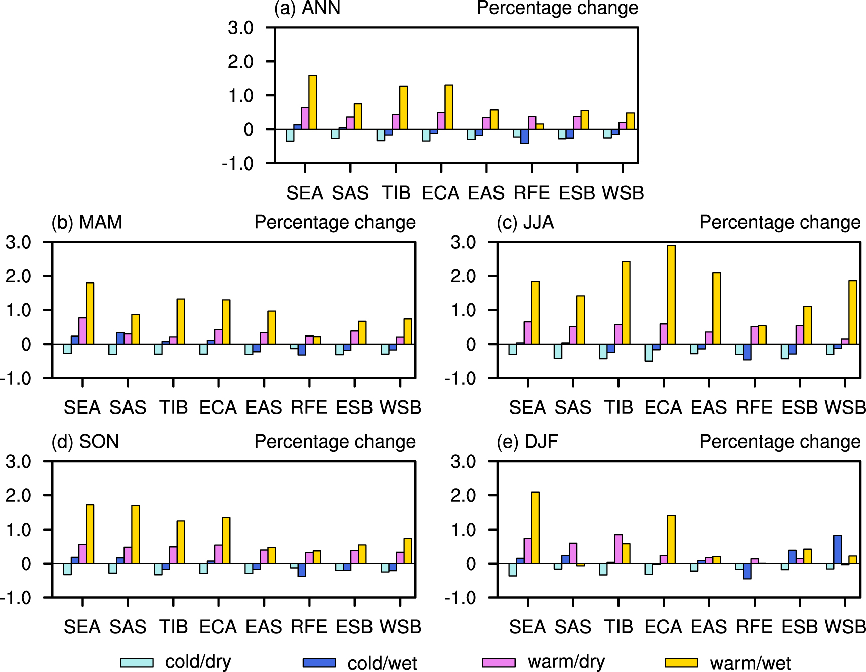 Changes in concurrent precipitation and temperature extremes over the ...