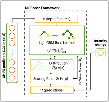 Probabilistic forecasting of tropical cyclones intensity using machine ...