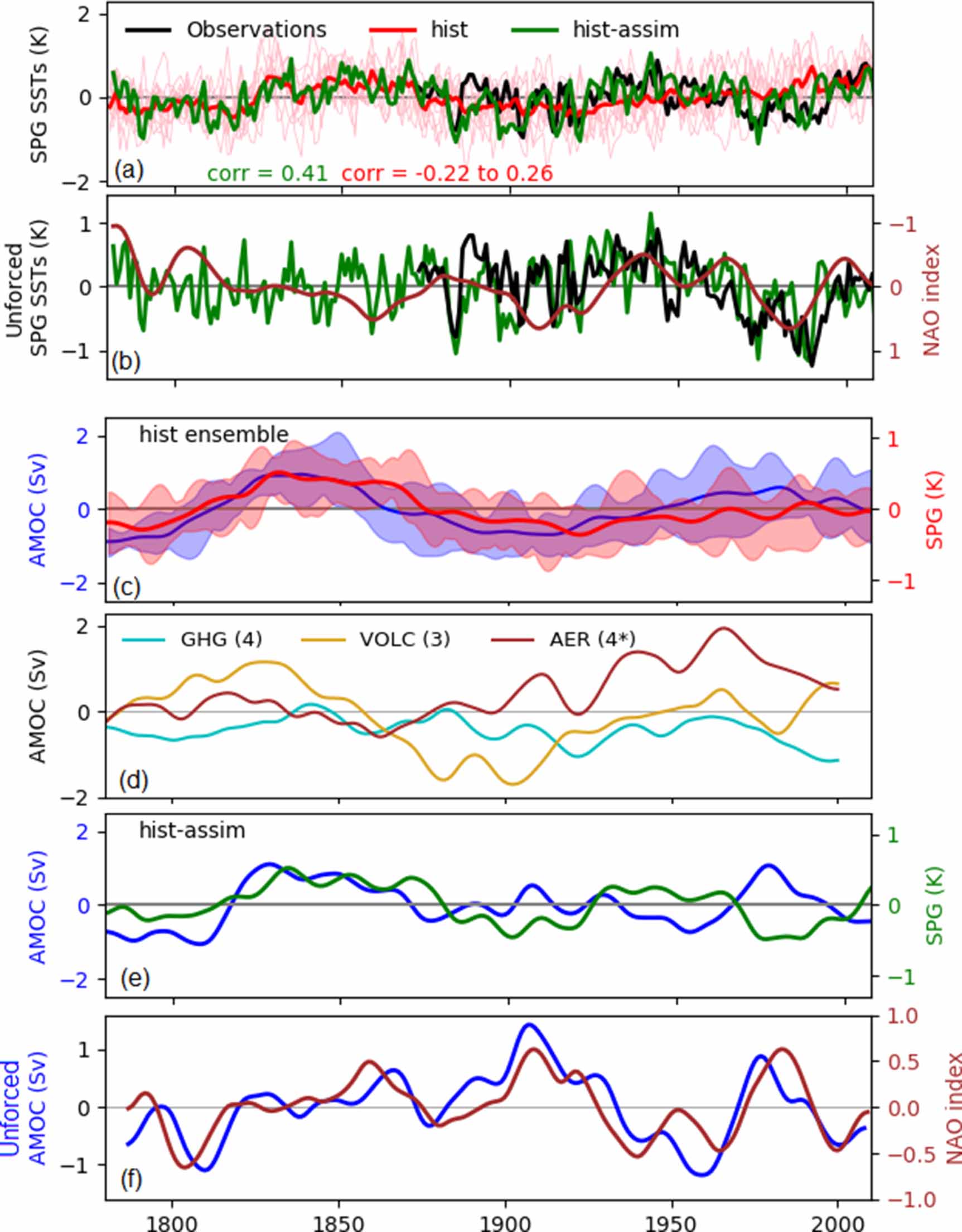 Role of multi-decadal variability of the winter North Atlantic ...