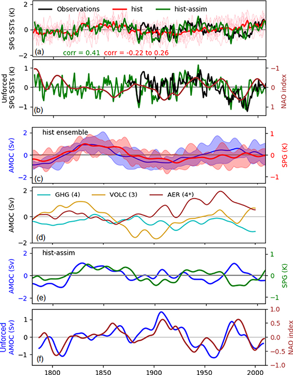 Role of multi-decadal variability of the winter North Atlantic ...
