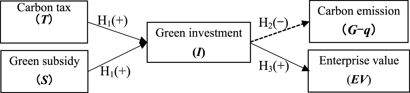 Does carbon mitigation depend on green fiscal policy or green ...