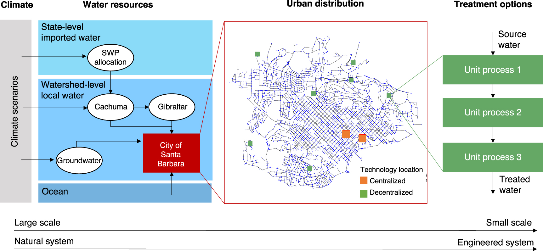 Multi-scale planning model for robust urban drought response - IOPscience