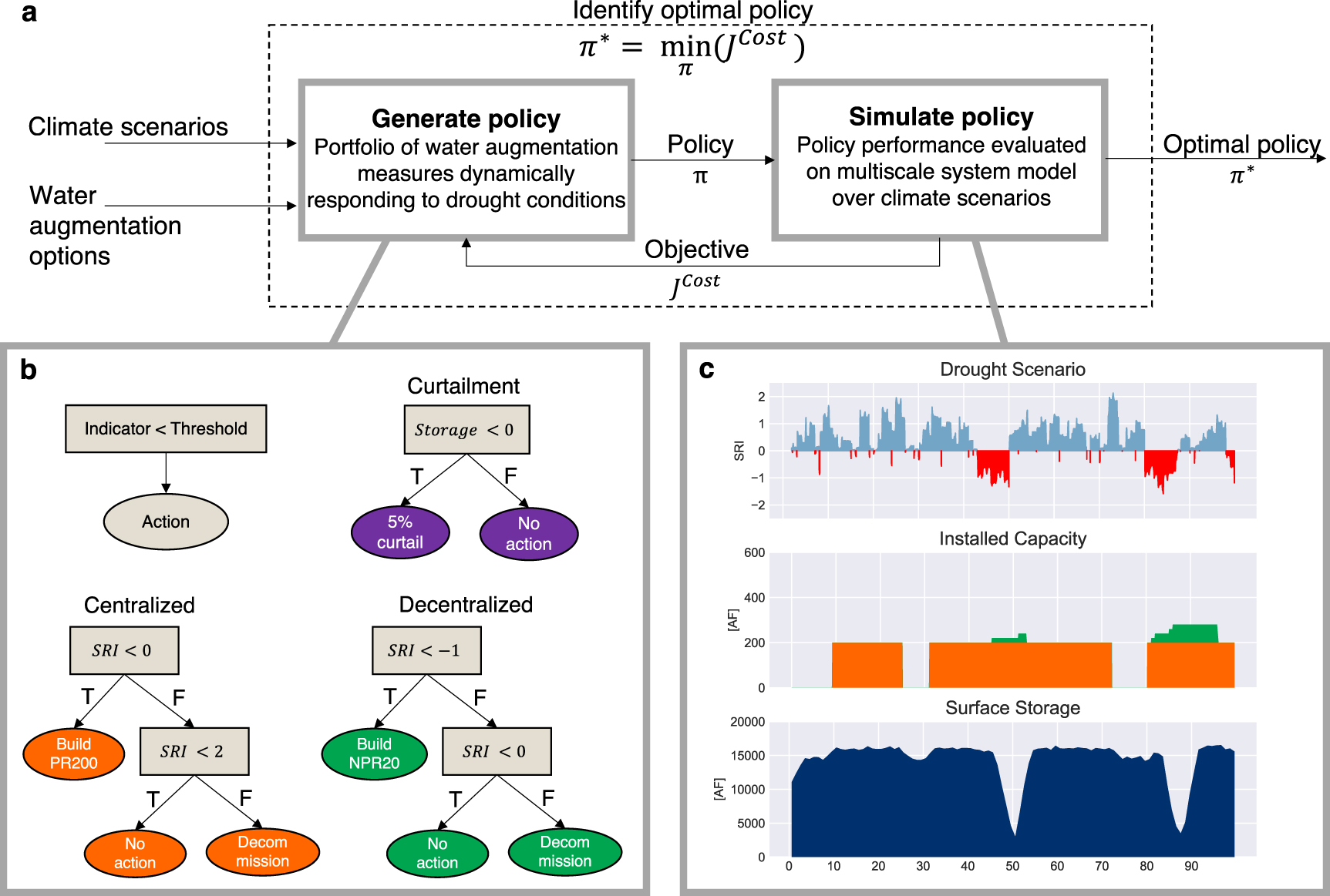 Multi-scale planning model for robust urban drought response - IOPscience