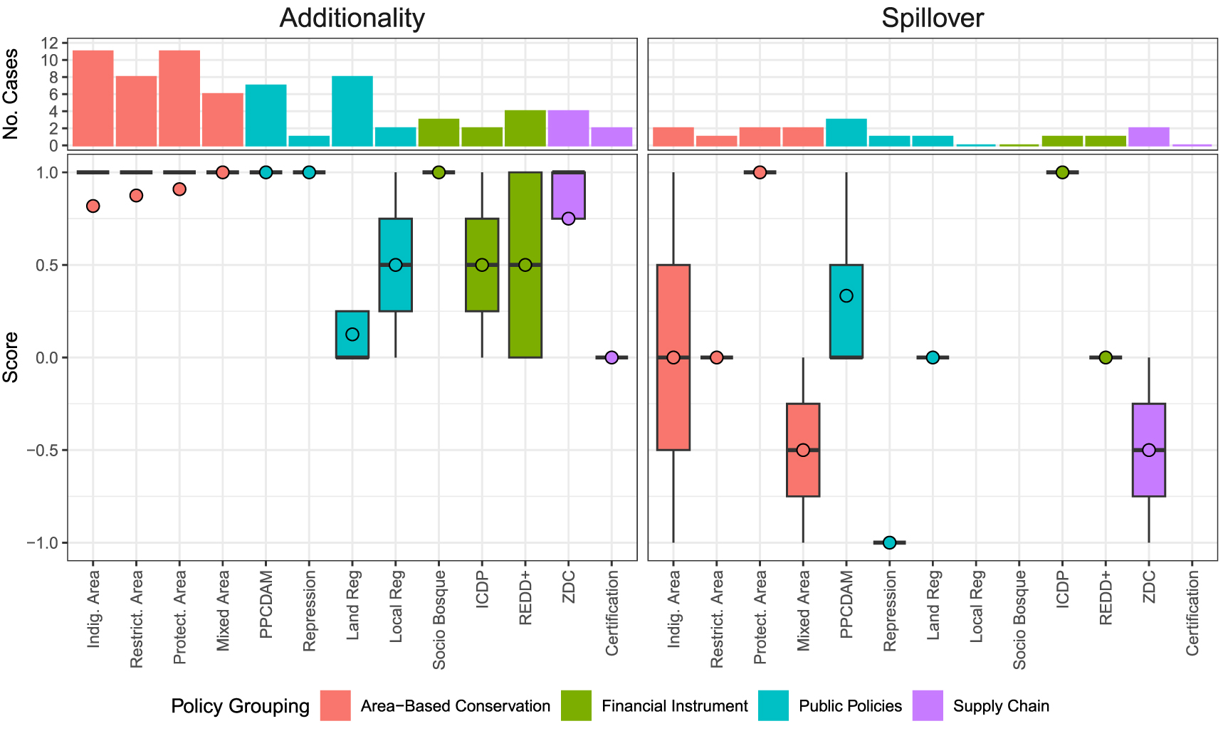 A systematic comparison of deforestation drivers and policy ...