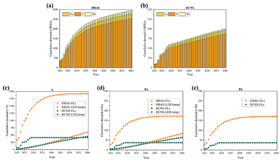 Promoting future sustainable utilization of rare earth elements for ...