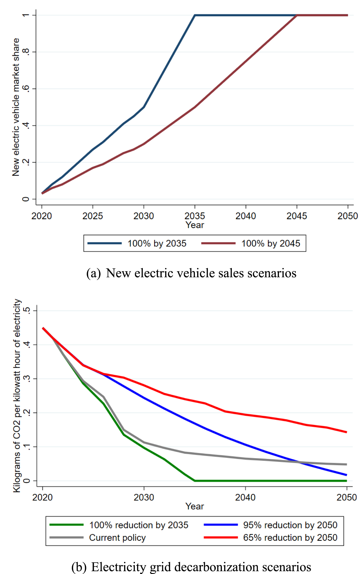 Coordinating the electric vehicle transition and electricity grid ...