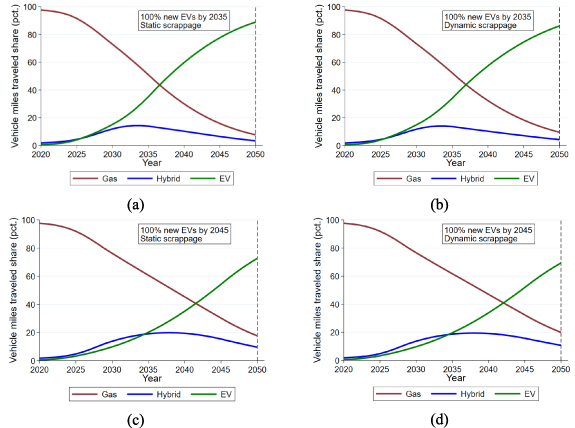 Coordinating the electric vehicle transition and electricity grid ...