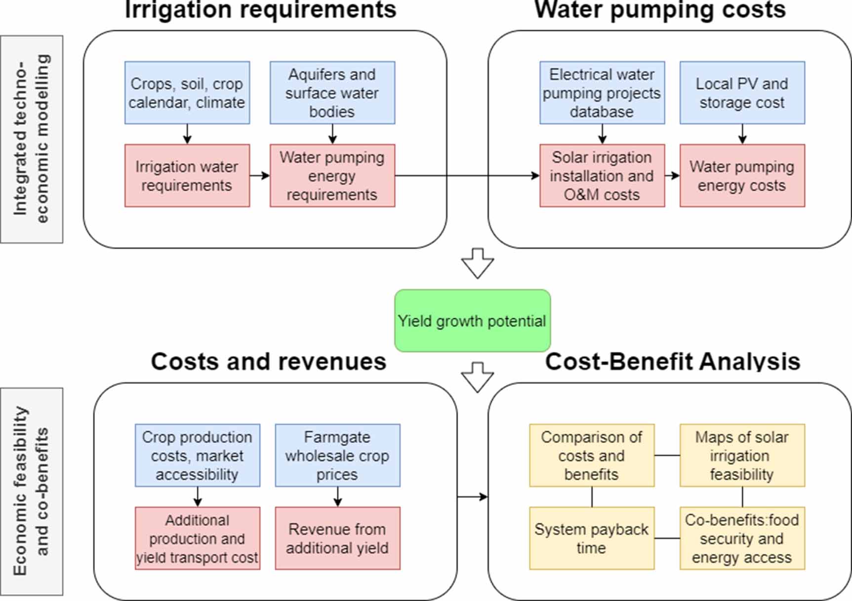 Solar irrigation in sub-Saharan Africa: economic feasibility and ...
