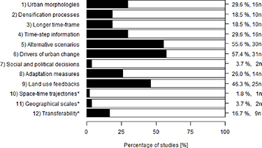 Urban growth modeling for the assessment of future climate and disaster ...