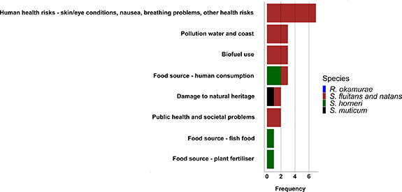 Invasive Algae Graph Brown algae invasions and bloom events need routine monitoring for ...
