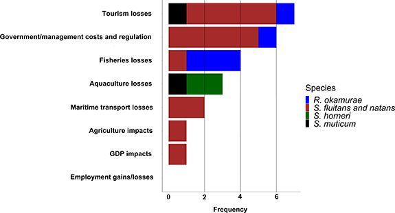 Invasive Algae Graph Brown algae invasions and bloom events need routine monitoring for ...