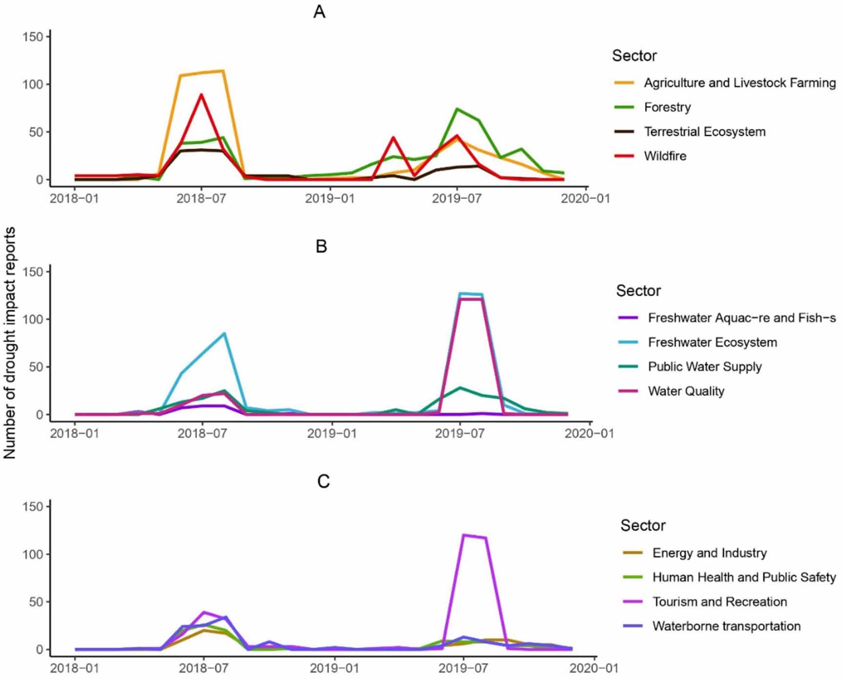 Significant relationships between drought indicators and impacts for ...