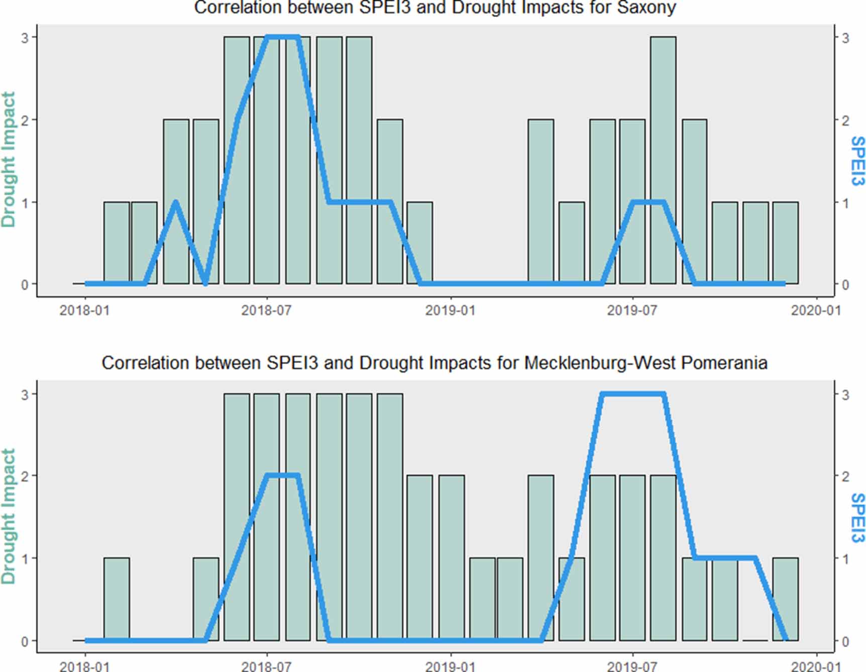 Significant relationships between drought indicators and impacts for ...