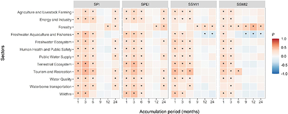 Significant relationships between drought indicators and impacts for ...