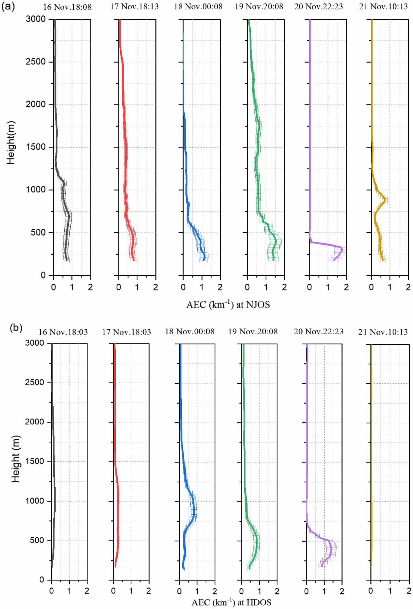 Downdraft influences on the differences of PM2.5 concentration ...