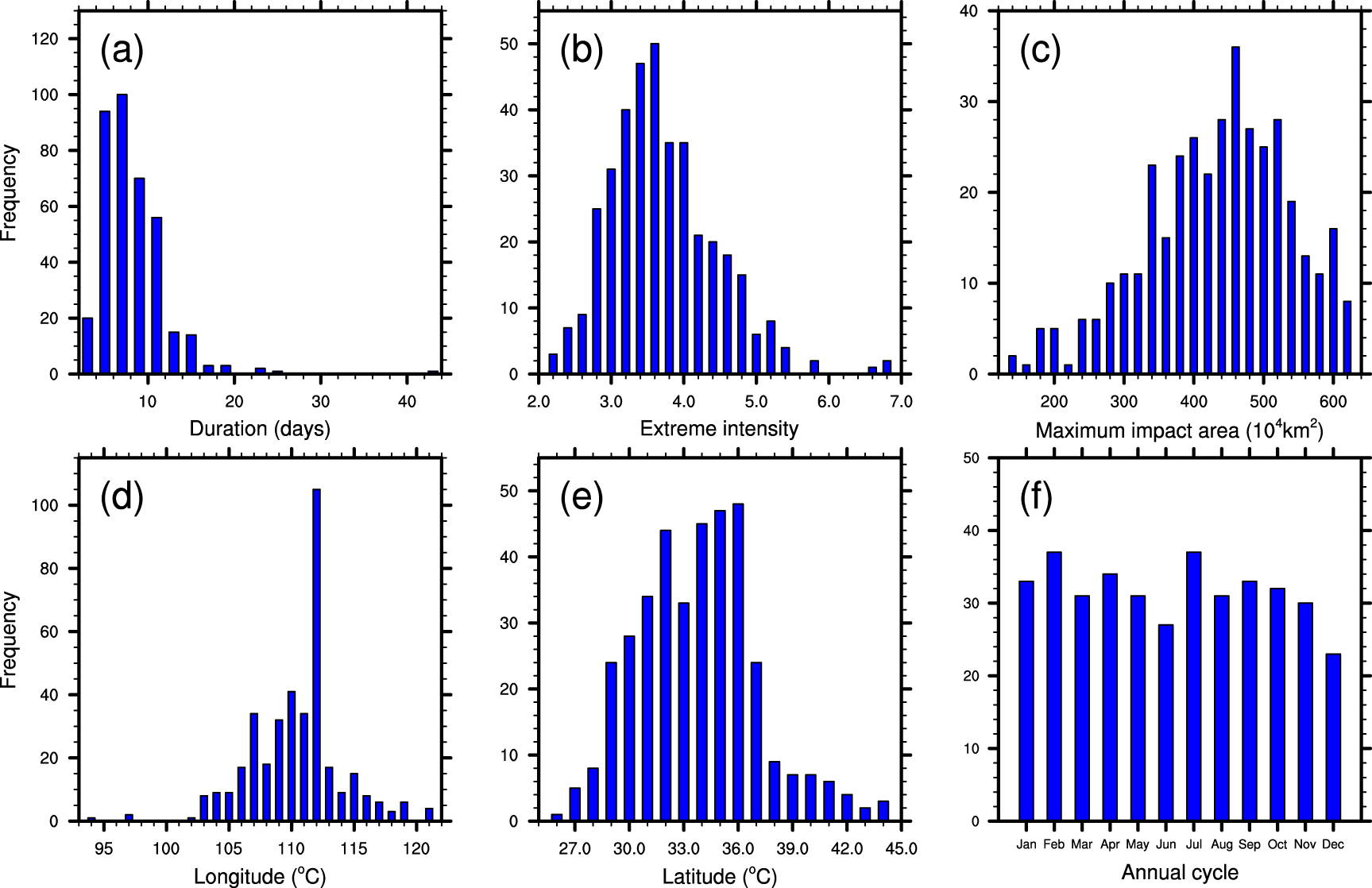 Regional patterns and trends of compound hot extremes in mainland China ...
