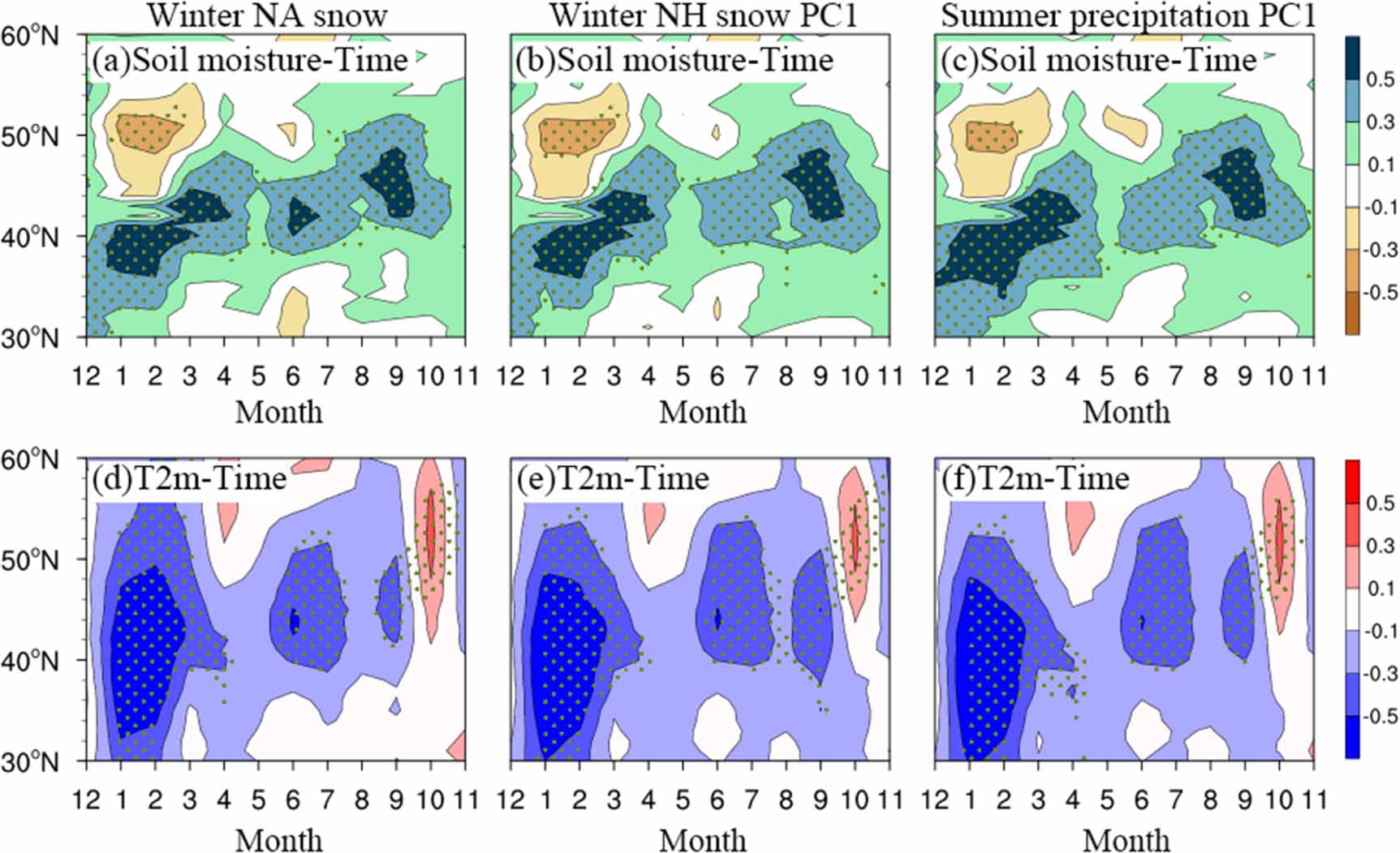 Synergistic impacts of wintertime regional snow anomalies in the