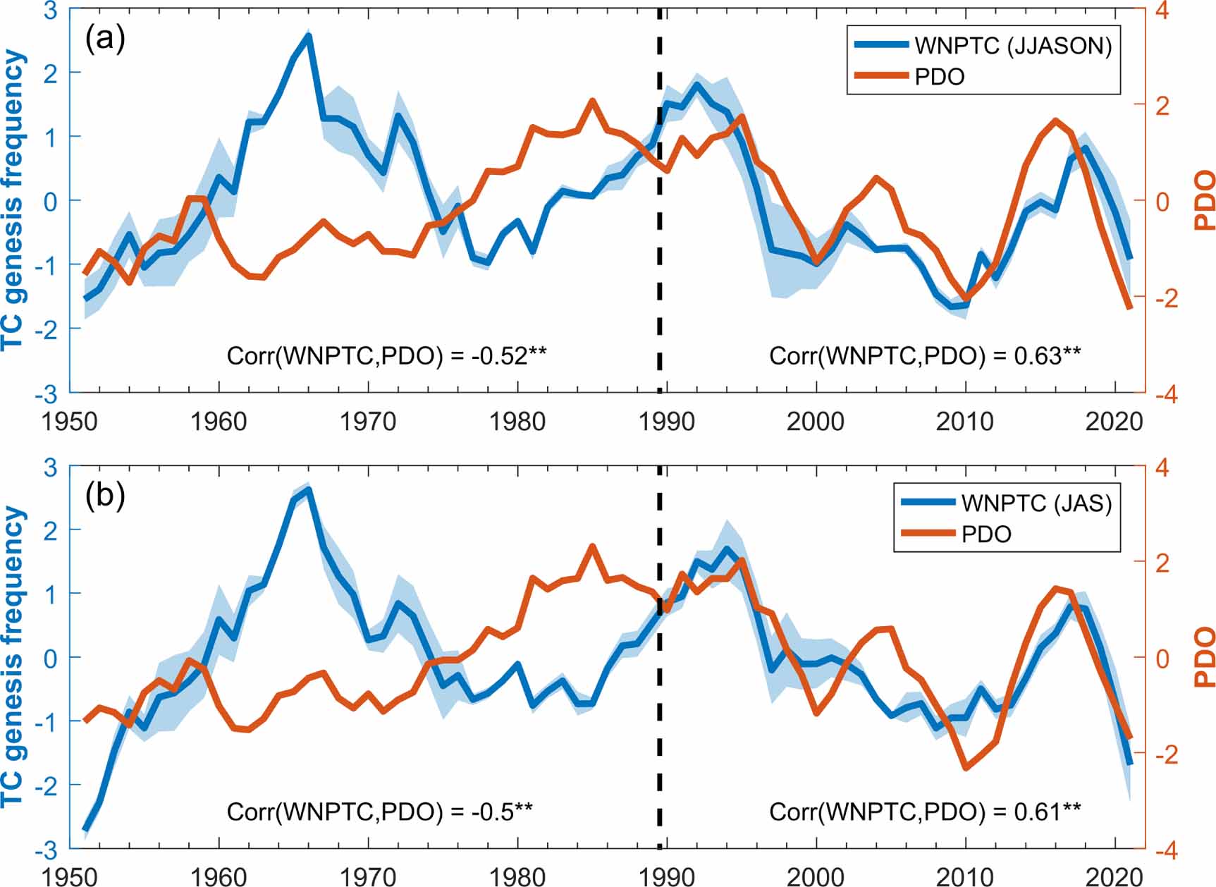 Shifted relationship between the Pacific decadal oscillation and ...