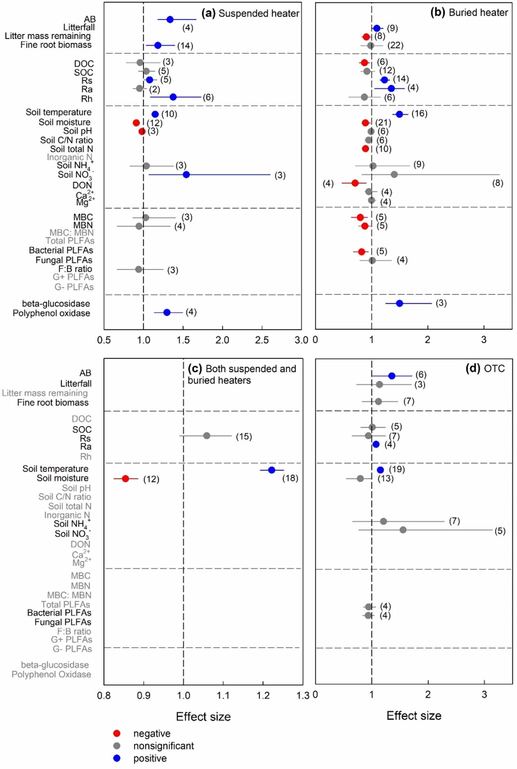 Experimental warming affects soil carbon dynamics in boreal and ...