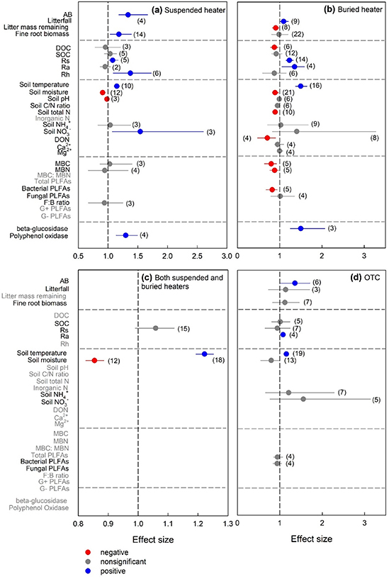 Experimental warming affects soil carbon dynamics in boreal and ...