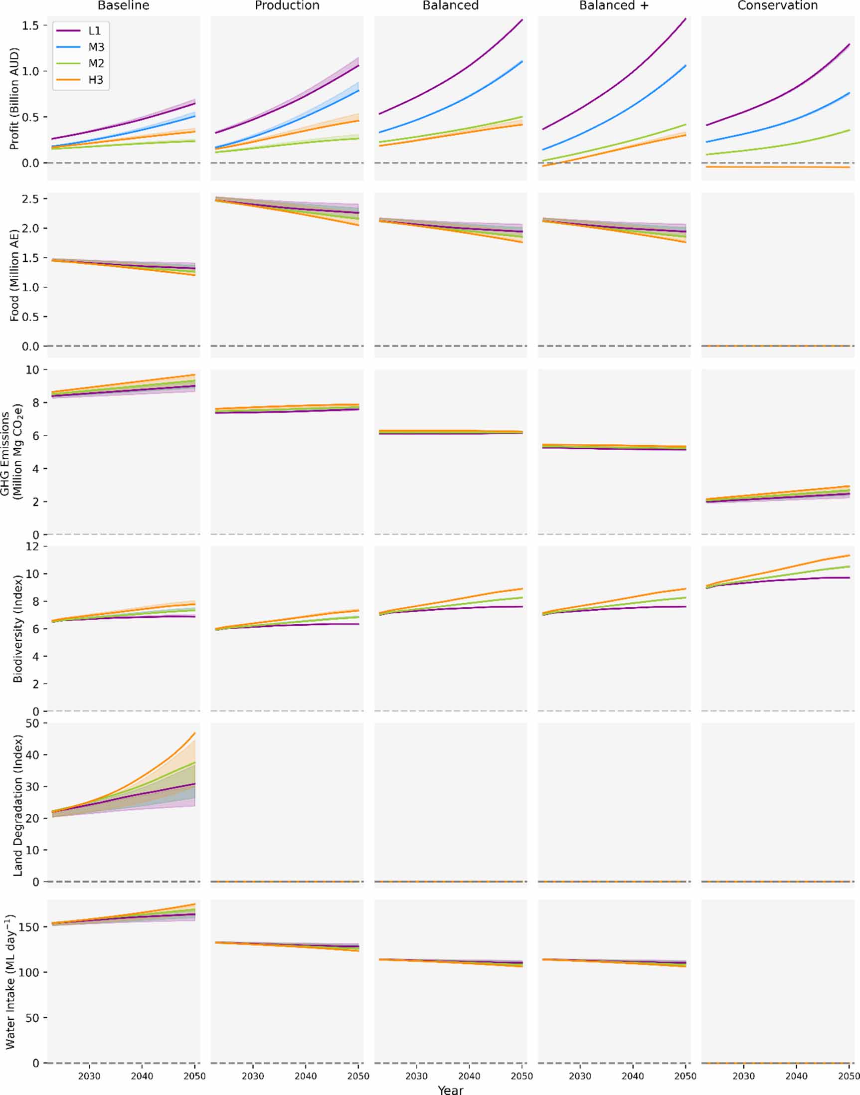 Balancing livestock production and environmental in northern
