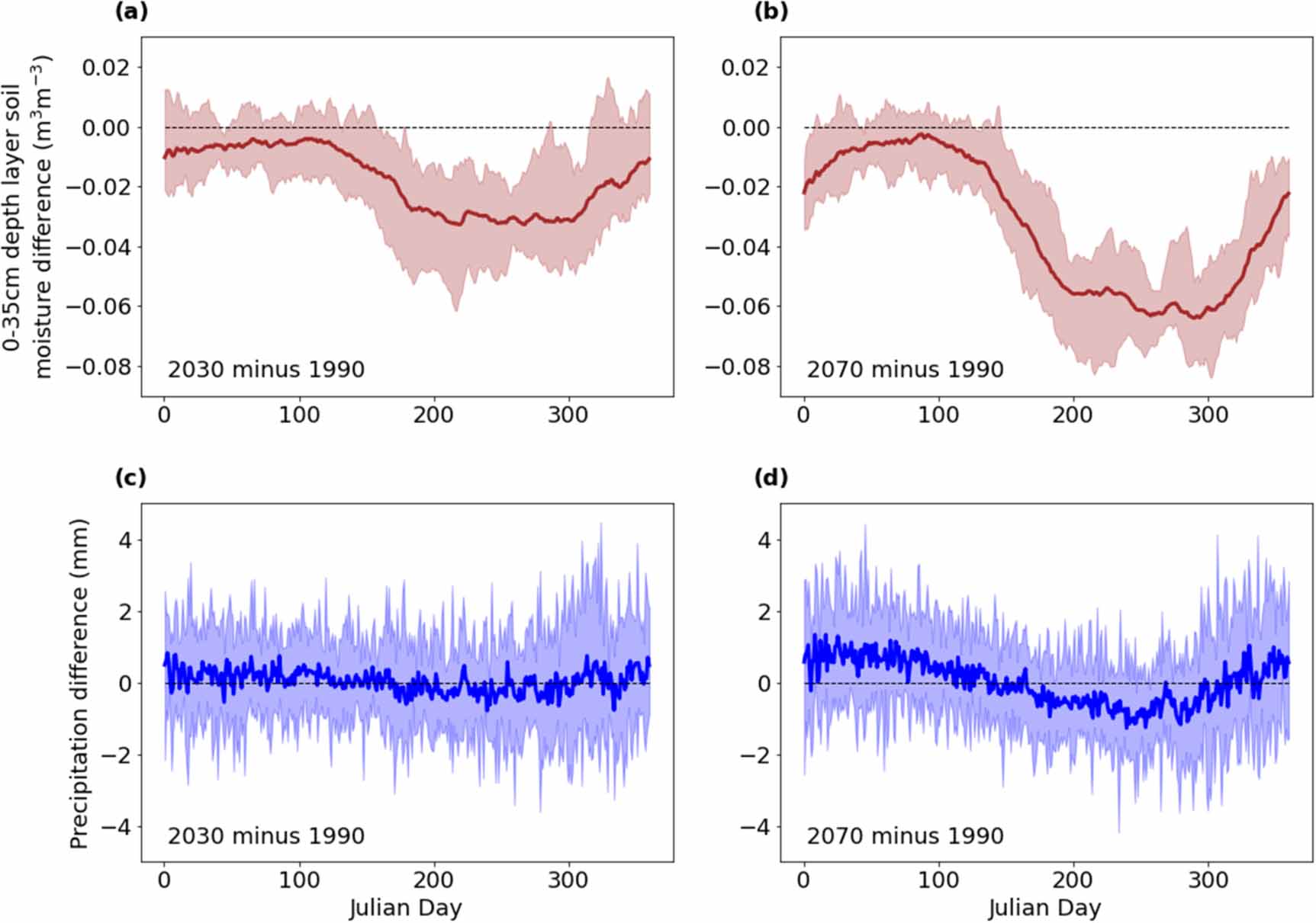 Future increases in soil moisture drought frequency at UK monitoring ...