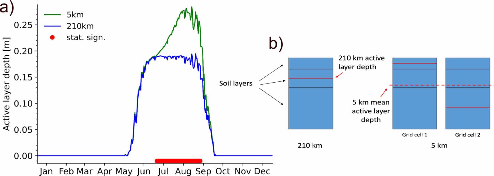 Effects of land surface model resolution on fluxes and soil state in ...