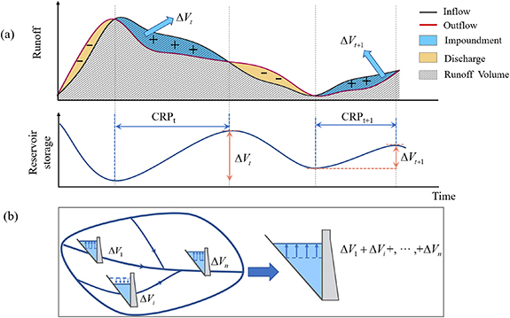 Stream Flow Control Dam Quantifying the impact of dams on global streamflow over the period of ...