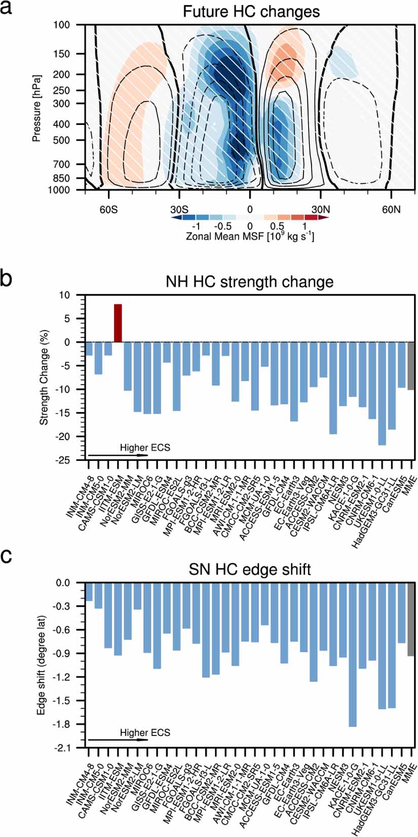 Recalibrated projections of the Hadley circulation under global warming ...
