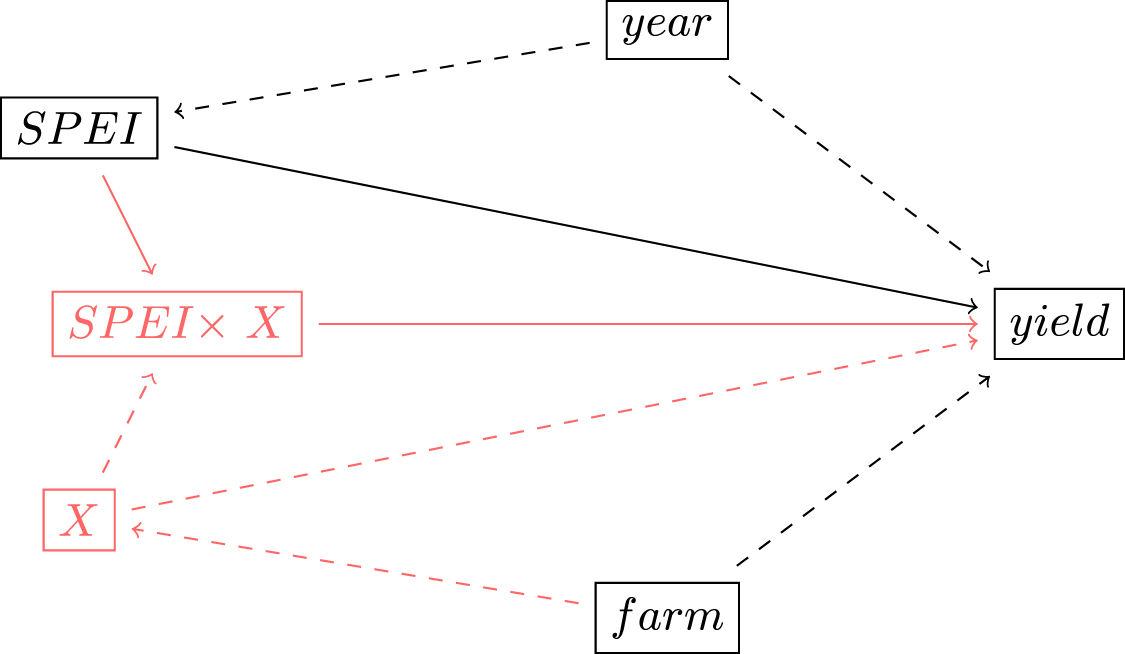 Mitigating the effects of extreme weather on crop yields insights from