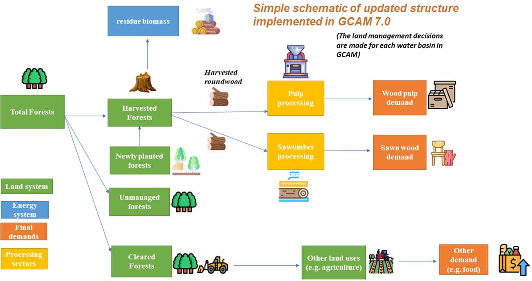 Tree Farm Data Model Seeing the forest for the trees: implementing dynamic representation of ...