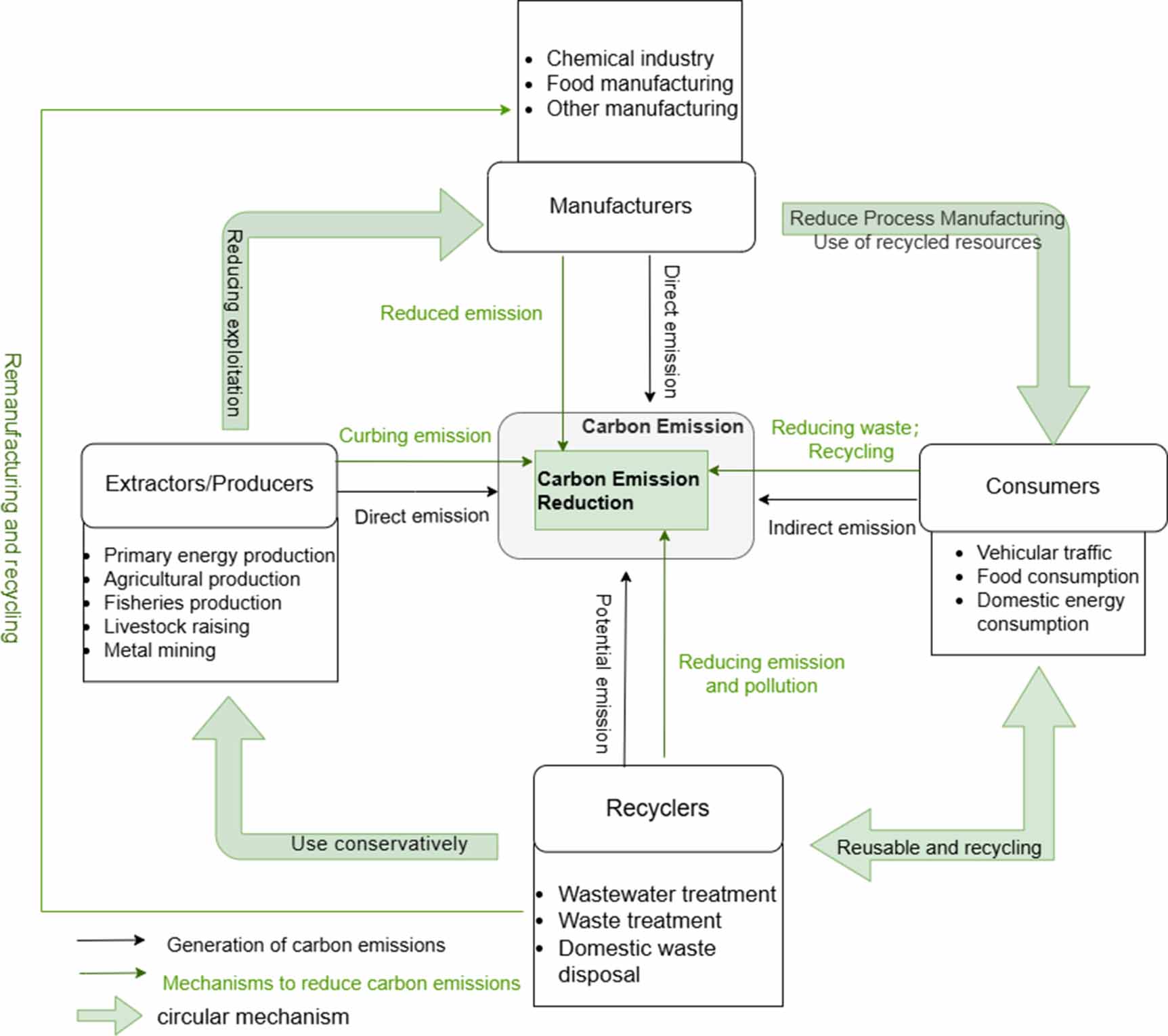Research on carbon emission reduction based on responsibility of four ...