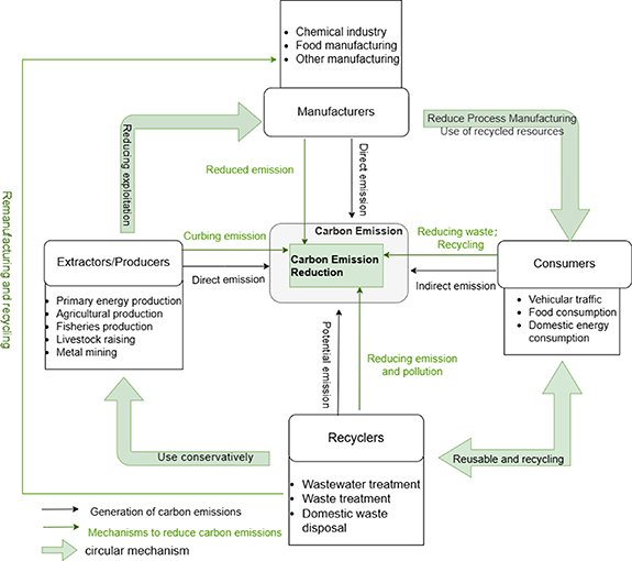 Research on carbon emission reduction based on responsibility of four ...