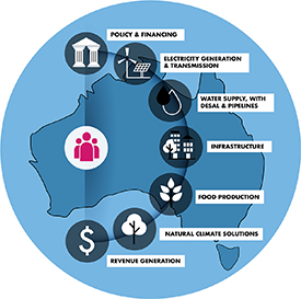 Rebalancing Regional and Remote Australia: a vision for a global carbon ...