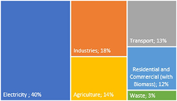 India’s pathway to net zero by 2070: status, challenges, and way ...